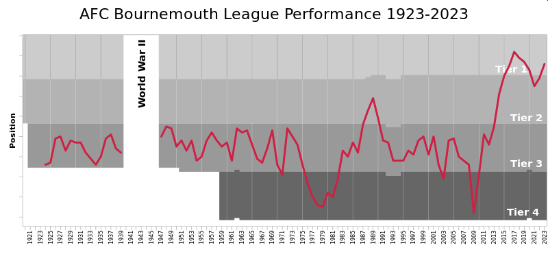 afc bournemouth league position chart 1921-2023
