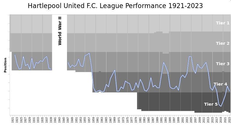 hartlepool united league performance 1921-2023
