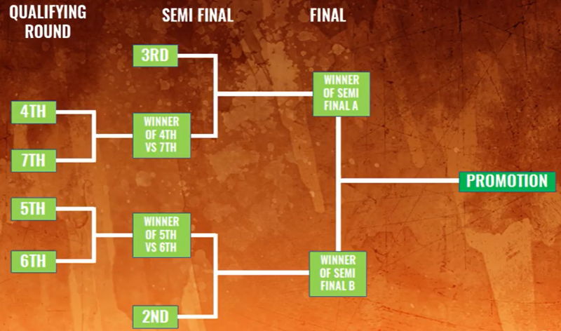 national league play-off format